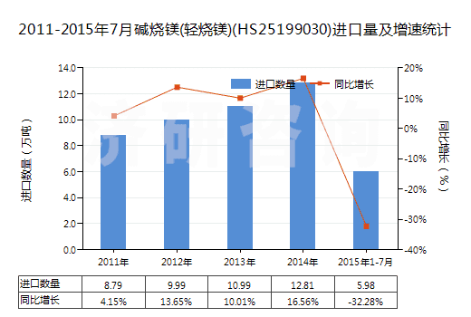 2011-2015年7月堿燒鎂(輕燒鎂)(HS25199030)進口量及增速統(tǒng)計 2011-2015年7月堿燒鎂(輕燒鎂)(HS25199030)進口量及增速統(tǒng)計